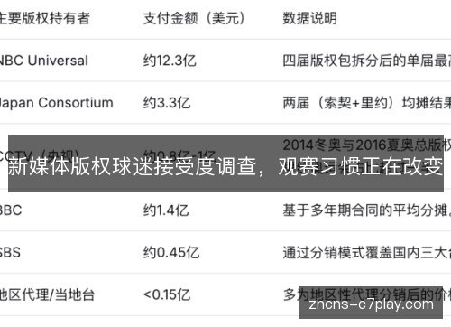新媒体版权球迷接受度调查，观赛习惯正在改变
